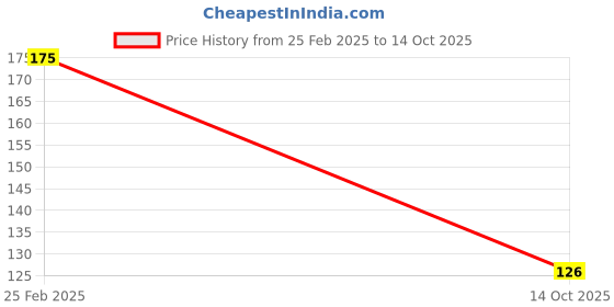 ajio.com cread craft Set of 12 Floral Print Placemats & Tea Coasters cread craft Price History Graph from 25 Feb 2025 to 14 Oct 2025