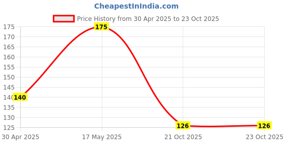 ajio.com cread craft Set of 12 Floral Print Placemats & Tea Coasters cread craft Price History Graph from 30 Apr 2025 to 21 Oct 2025