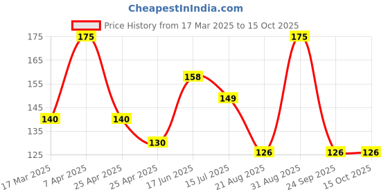 ajio.com cread craft Set of 12 Floral Print Placemats & Tea Coasters cread craft Price History Graph from 17 Mar 2025 to 14 Oct 2025