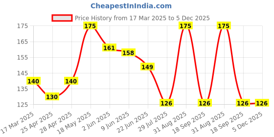 ajio.com cread craft Set of 12 Fruit Print Placemats & Tea Coasters cread craft Price History Graph from 17 Mar 2025 to 5 Dec 2025