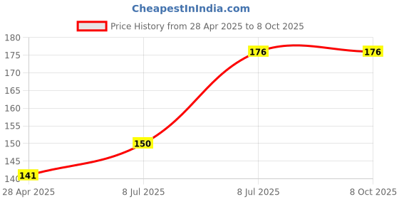 ajio.com cread craft Set of 4 Floral Print Refrigerator  Cover with Mats cread craft Price History Graph from 28 Apr 2025 to 8 Oct 2025