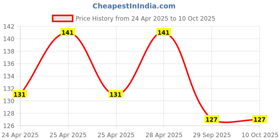 ajio.com cread craft Set of 4 Geometric Print Refrigerator Cover with Mats cread craft Price History Graph from 24 Apr 2025 to 10 Oct 2025