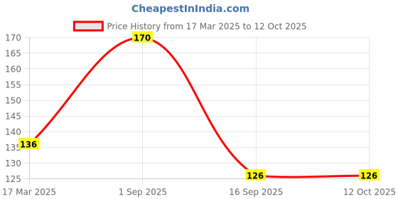 ajio.com cread craft Set of 4 Leaf Print Refrigerator Cover with Mats cread craft Price History Graph from 17 Mar 2025 to 12 Oct 2025