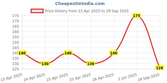 ajio.com cread craft Set of 4 Printed Refrigerator Cover with Mats cread craft Price History Graph from 23 Apr 2025 to 29 Sep 2025