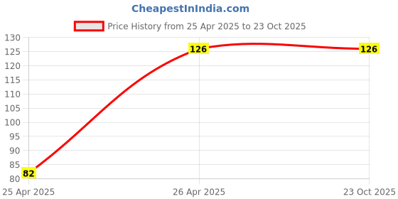 ajio.com cread craft Set of 4 Printed Refrigerator Cover with Mats cread craft Price History Graph from 25 Apr 2025 to 22 Oct 2025