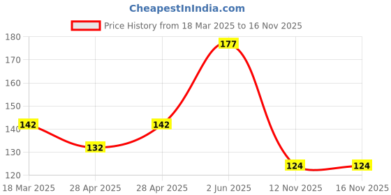ajio.com cread craft Set of 4 Printed Refrigerator Cover with Mats & Handle cread craft Price History Graph from 18 Mar 2025 to 15 Nov 2025