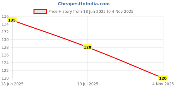ajio.com cread craft Set of 5 Floral Print Refrigerator Cover with Mats & Apron cread craft Price History Graph from 18 Jun 2025 to 4 Nov 2025