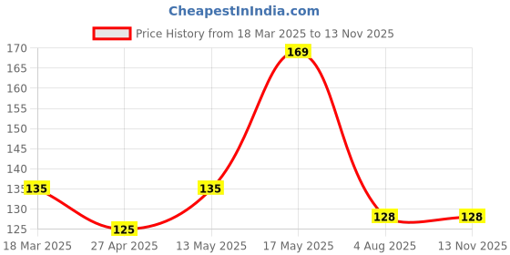 ajio.com cread craft Set of 5 Printed Refrigerator Cover with Handle & Mats cread craft Price History Graph from 18 Mar 2025 to 12 Nov 2025