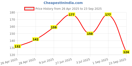 ajio.com cread craft Set of 5 Printed Refrigerator Cover with Mats cread craft Price History Graph from 26 Apr 2025 to 23 Sep 2025