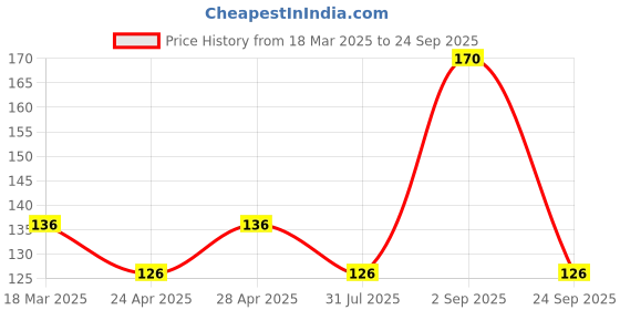 ajio.com cread craft Set of 5 Printed Refrigerator Top Cover with Mats & Handle Covers cread craft Price History Graph from 18 Mar 2025 to 24 Sep 2025