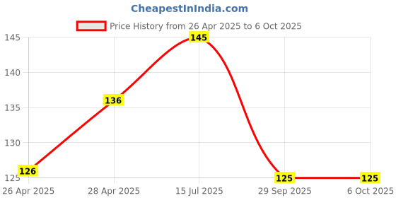 ajio.com cread craft Set of 5 Printed Refrigerator Top Cover with Mats & Handle Covers cread craft Price History Graph from 26 Apr 2025 to 6 Oct 2025