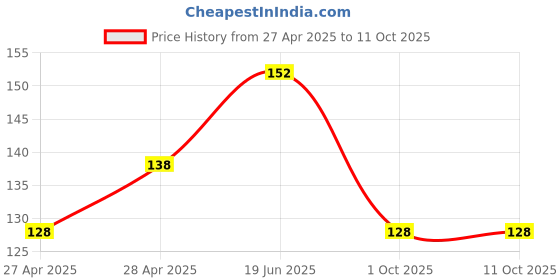 ajio.com cread craft Set of 5 Refrigerator Cover with Mats & Handle Cover cread craft Price History Graph from 27 Apr 2025 to 10 Oct 2025