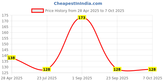 ajio.com cread craft Set of 5 Refrigerator Cover with Mats & Handle Cover cread craft Price History Graph from 28 Apr 2025 to 7 Oct 2025