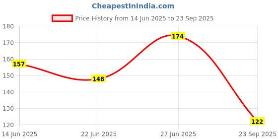 ajio.com cread craft Set of 5 Refrigerator Cover with Mats & Handle Cover cread craft Price History Graph from 14 Jun 2025 to 23 Sep 2025
