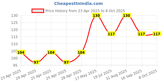 ajio.com cread craft Set of 6 Abstract Print Placemats cread craft Price History Graph from 23 Apr 2025 to 8 Oct 2025