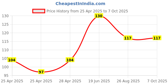 ajio.com cread craft Set of 6 Geometric Print Placemats cread craft Price History Graph from 25 Apr 2025 to 7 Oct 2025