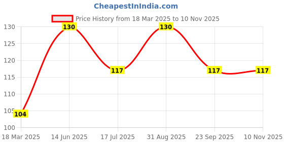 ajio.com cread craft Set of 6 Geometric Print Placemats cread craft Price History Graph from 18 Mar 2025 to 9 Nov 2025