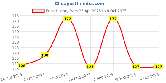ajio.com cread craft Set of 6 Printed Refrigerator Cover with Handle & Mats cread craft Price History Graph from 26 Apr 2025 to 29 Sep 2025