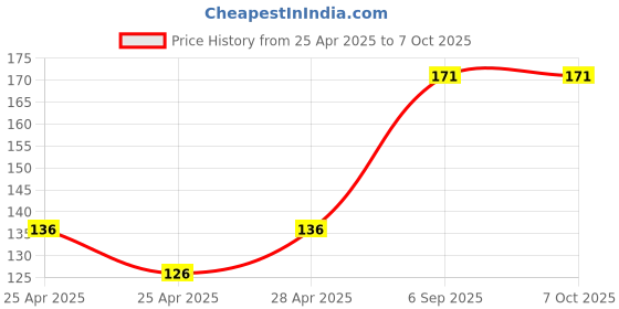ajio.com cread craft Set of 6 Printed Refrigerator Cover with Handle & Mats cread craft Price History Graph from 25 Apr 2025 to 7 Oct 2025