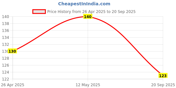 ajio.com cread craft Set of 6 Printed Refrigerator Cover with Handle & Mats cread craft Price History Graph from 26 Apr 2025 to 20 Sep 2025