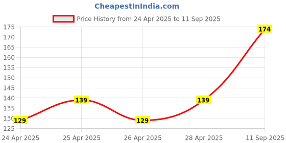 ajio.com cread craft Set of 6 Printed Refrigerator Cover with Handle & Mats cread craft Price History Graph from 24 Apr 2025 to 11 Sep 2025