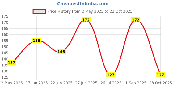 ajio.com cread craft Set of 6 Printed Refrigerator Cover with Mats & Handle cread craft Price History Graph from 2 May 2025 to 23 Oct 2025