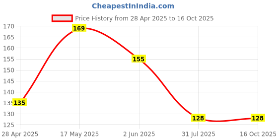 ajio.com cread craft Set of 6 Printed Refrigerator Covers cread craft Price History Graph from 28 Apr 2025 to 16 Oct 2025