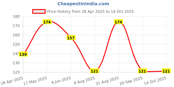 ajio.com cread craft Set of 6 Refrigerator Cover with Mats & Handle Cover cread craft Price History Graph from 28 Apr 2025 to 14 Oct 2025