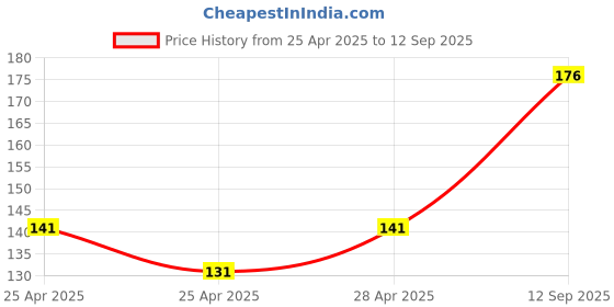 ajio.com cread craft Set of 6 Refrigerator Cover with Mats & Handle Cover cread craft Price History Graph from 25 Apr 2025 to 12 Sep 2025