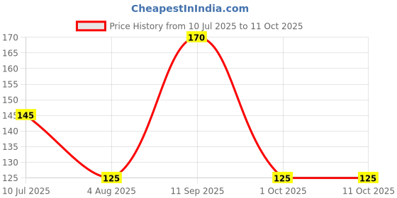 ajio.com cread craft Set of 6 Refrigerator Cover with Mats & Handle Cover cread craft Price History Graph from 10 Jul 2025 to 10 Oct 2025