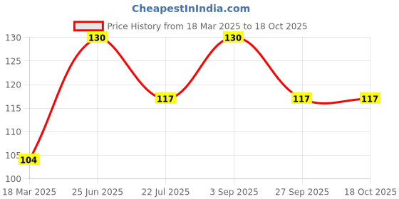 ajio.com cread craft Set of 6 Striped Placemats cread craft Price History Graph from 18 Mar 2025 to 18 Oct 2025