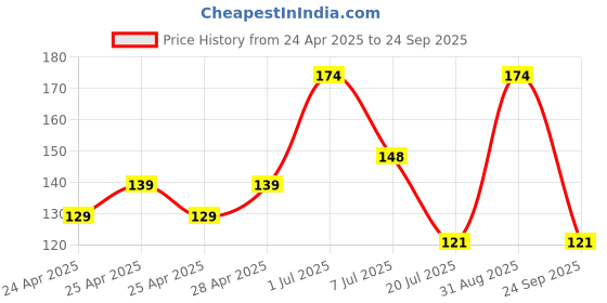 ajio.com cread craft Set of 6 Striped Refrigerator Cover with Handle & Mats cread craft Price History Graph from 24 Apr 2025 to 24 Sep 2025