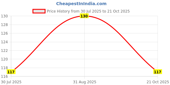 ajio.com cread craft Set of 6 Waterproof Non-Slip Placemats cread craft Price History Graph from 30 Jul 2025 to 21 Oct 2025