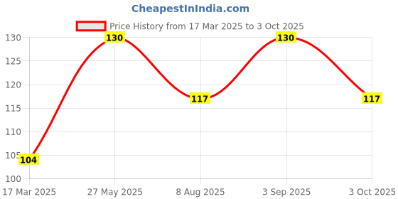 ajio.com cread craft Set of 6 Waterproof Non-Slip Placemats cread craft Price History Graph from 17 Mar 2025 to 3 Oct 2025