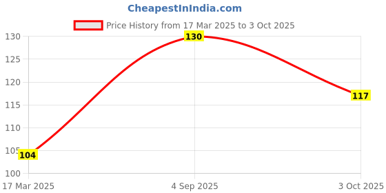 ajio.com cread craft Set of 6 Waterproof Non-Slip Placemats cread craft Price History Graph from 17 Mar 2025 to 3 Oct 2025