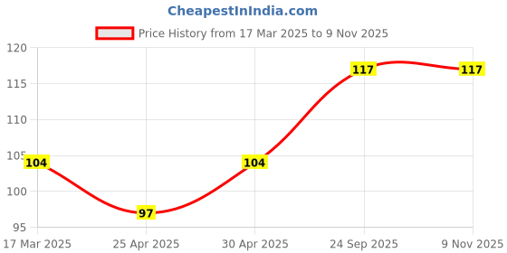 ajio.com cread craft Set of 6 Waterproof Non-Slip Placemats cread craft Price History Graph from 17 Mar 2025 to 9 Nov 2025