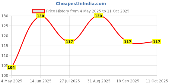 ajio.com cread craft Set of 6 Waterproof Non-Slip Placemats cread craft Price History Graph from 4 May 2025 to 10 Oct 2025