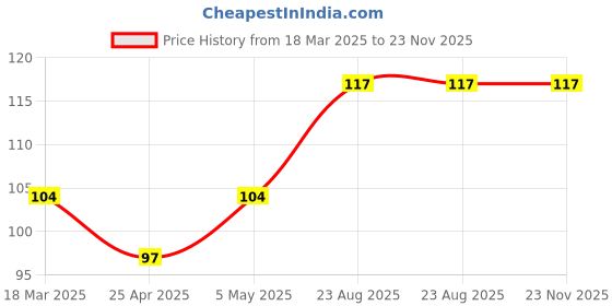 ajio.com cread craft Set of 6 Waterproof Non-Slip Placemats cread craft Price History Graph from 18 Mar 2025 to 23 Nov 2025