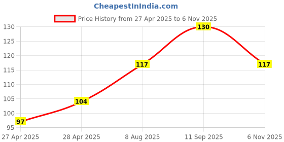 ajio.com cread craft Set of 6 Waterproof Non-Slip Placemats cread craft Price History Graph from 27 Apr 2025 to 6 Nov 2025