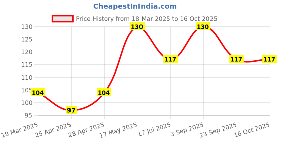 ajio.com cread craft Set of 6 Waterproof Non-Slip Placemats cread craft Price History Graph from 18 Mar 2025 to 16 Oct 2025