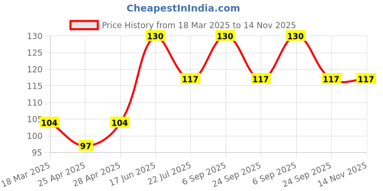 ajio.com cread craft Set of 6 Waterproof Non-Slip Placemats cread craft Price History Graph from 18 Mar 2025 to 13 Nov 2025