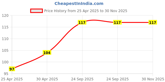 ajio.com cread craft Set of 6 Waterproof Non-Slip Placemats cread craft Price History Graph from 25 Apr 2025 to 29 Nov 2025