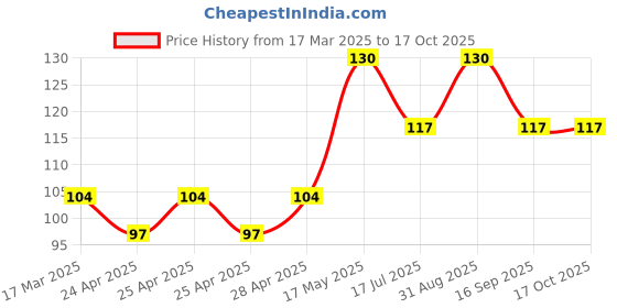 ajio.com cread craft Set of 6 Waterproof Non-Slip Placemats cread craft Price History Graph from 17 Mar 2025 to 16 Oct 2025