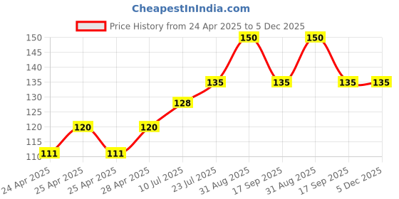 ajio.com cread craft Striped 4-seater Table Cover 40" x 60" cread craft Price History Graph from 24 Apr 2025 to 4 Dec 2025