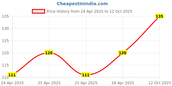 ajio.com cread craft Striped Rectangular Table Cover cread craft Price History Graph from 24 Apr 2025 to 12 Oct 2025