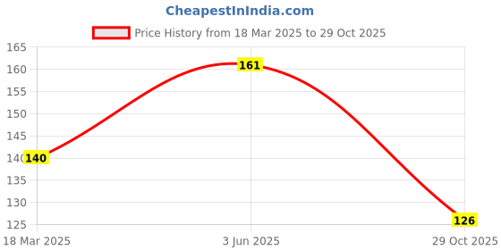 ajio.com cread craft Waterproof 6 Piece Placemats with 6 Piece Coasters Set cread craft Price History Graph from 18 Mar 2025 to 29 Oct 2025
