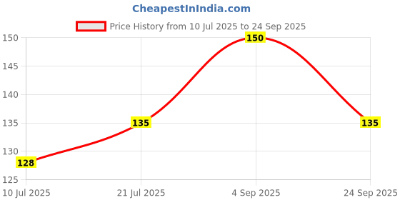 ajio.com cread craft Wooden Print 4-seater Table Cover 40" x 60" cread craft Price History Graph from 10 Jul 2025 to 24 Sep 2025