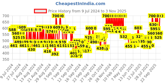 ajio.com pac Cream Eyeliner - Aqua Black pac Price History Graph from 9 Jul 2024 to 2 Nov 2025