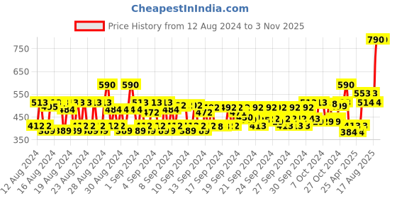 ajio.com kiko milano Creamy Color Comfort Lip Liner - 01 Natural Rose kiko milano Price History Graph from 12 Aug 2024 to 2 Nov 2025
