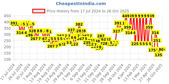 ajio.com mua Creamy Matte Lipstick - Heartfelt mua Price History Graph from 17 Jul 2024 to 25 Oct 2025